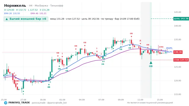 График Норникель (GMKN), таймфрейм 4 часа: бычий внешний бар ×6 14.09.2026 17:00, вход 131.28, стоп 127.52. EMA 20/40, сигналы PANOVQ_TRADE