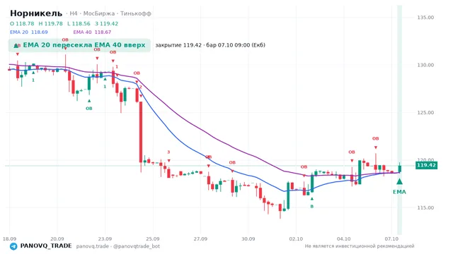График Норникель (GMKN), таймфрейм 4 часа: ema 20 ↑ ema 40 07.10.2026 09:00, закрытие 119.42. EMA 20/40, сигналы PANOVQ_TRADE