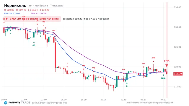 График Норникель (GMKN), таймфрейм 4 часа: ema 20 ↓ ema 40 07.10.2026 17:00, закрытие 118.2. EMA 20/40, сигналы PANOVQ_TRADE