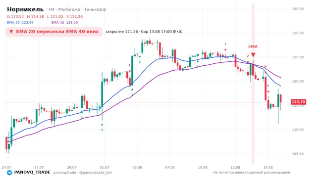 График Норникель (GMKN), таймфрейм 4 часа: ema 20 ↓ ema 40 13.08.2026 17:00, закрытие 121.26. EMA 20/40, сигналы PANOVQ_TRADE