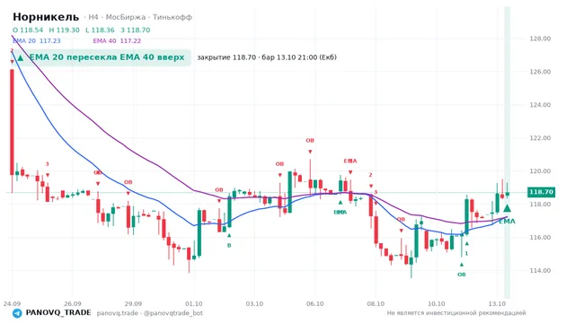 График Норникель (GMKN), таймфрейм 4 часа: ema 20 ↑ ema 40 13.10.2026 21:00, закрытие 118.7. EMA 20/40, сигналы PANOVQ_TRADE