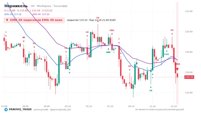 График Норникель (GMKN), таймфрейм 4 часа: ema 20 ↓ ema 40 14.10.2026 21:00, закрытие 115.52. EMA 20/40, события PANOVQ_TRADE