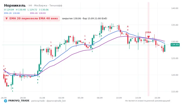 График Норникель (GMKN), таймфрейм 4 часа: ema 20 ↓ ema 40 15.09.2026 21:00, закрытие 130.06. EMA 20/40, сигналы PANOVQ_TRADE
