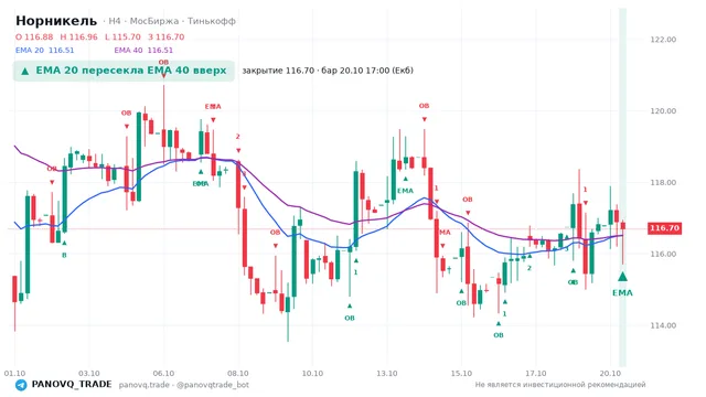 График Норникель (GMKN), таймфрейм 4 часа: ema 20 ↑ ema 40 20.10.2026 17:00, закрытие 116.7. EMA 20/40, события PANOVQ_TRADE