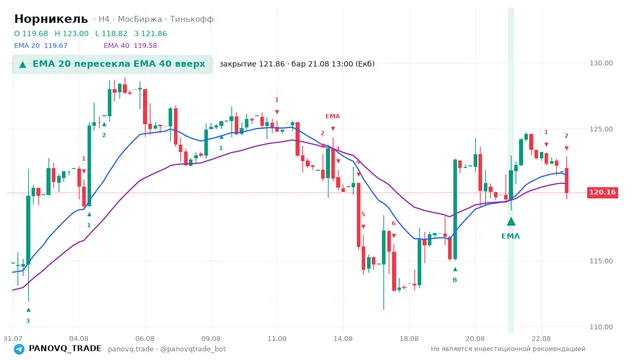 График Норникель (GMKN), таймфрейм 4 часа: ema 20 ↑ ema 40 21.08.2026 13:00, закрытие 121.86. EMA 20/40, сигналы PANOVQ_TRADE