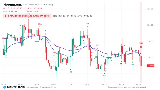 График Норникель (GMKN), таймфрейм 4 часа: ema 20 ↓ ema 40 21.10.2026 17:00, закрытие 114.96. EMA 20/40, события PANOVQ_TRADE