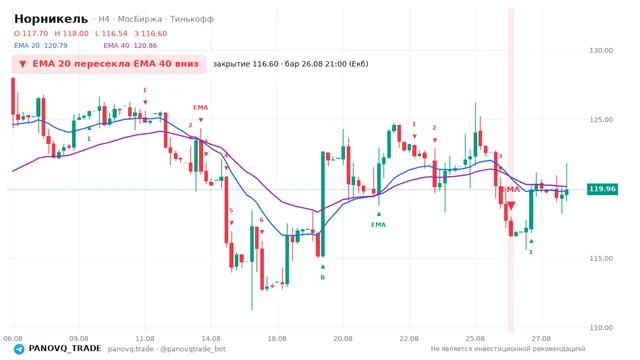 График Норникель (GMKN), таймфрейм 4 часа: ema 20 ↓ ema 40 26.08.2026 21:00, закрытие 116.6. EMA 20/40, сигналы PANOVQ_TRADE
