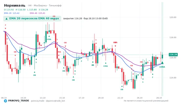 График Норникель (GMKN), таймфрейм 4 часа: ema 20 ↑ ema 40 28.10.2026 13:00, закрытие 116.28. EMA 20/40, события PANOVQ_TRADE
