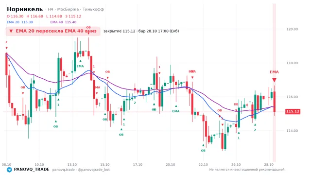 График Норникель (GMKN), таймфрейм 4 часа: ema 20 ↓ ema 40 28.10.2026 17:00, закрытие 115.12. EMA 20/40, события PANOVQ_TRADE