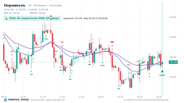 График Норникель (GMKN), таймфрейм 4 часа: ema 20 ↑ ema 40 28.10.2026 21:00, закрытие 115.48. EMA 20/40, события PANOVQ_TRADE