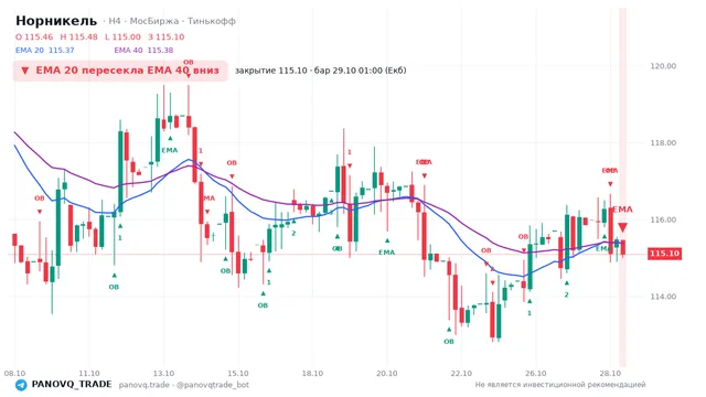 График Норникель (GMKN), таймфрейм 4 часа: ema 20 ↓ ema 40 29.10.2026 01:00, закрытие 115.1. EMA 20/40, события PANOVQ_TRADE