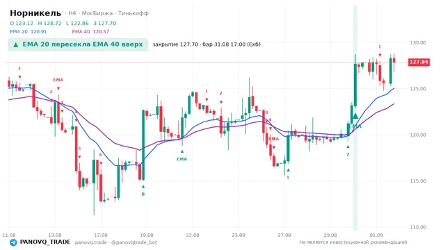 График Норникель (GMKN), таймфрейм 4 часа: ema 20 ↑ ema 40 31.08.2026 17:00, закрытие 127.7. EMA 20/40, сигналы PANOVQ_TRADE
