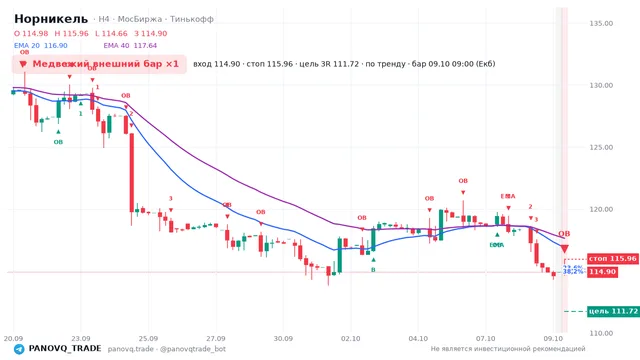 График Норникель (GMKN), таймфрейм 4 часа: медвежий внешний бар ×1 09.10.2026 09:00, вход 114.9, стоп 115.96. EMA 20/40, сигналы PANOVQ_TRADE