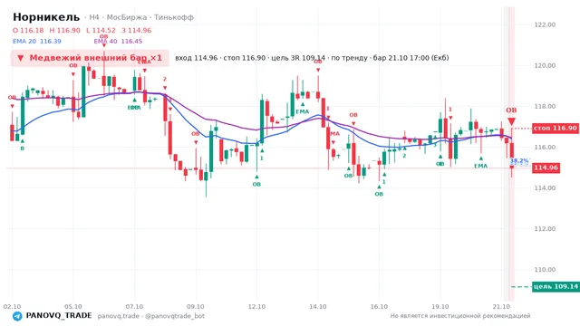 График Норникель (GMKN), таймфрейм 4 часа: медвежий внешний бар ×1 21.10.2026 17:00, вход 114.96, стоп 116.9. EMA 20/40, события PANOVQ_TRADE