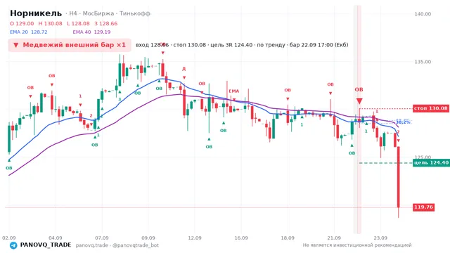 График Норникель (GMKN), таймфрейм 4 часа: медвежий внешний бар ×1 22.09.2026 17:00, вход 128.66, стоп 130.08. EMA 20/40, сигналы PANOVQ_TRADE