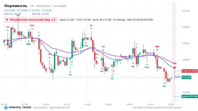 График Норникель (GMKN), таймфрейм 4 часа: медвежий внешний бар ×1 23.10.2026 09:00, вход 113.82, стоп 114.6. EMA 20/40, события PANOVQ_TRADE