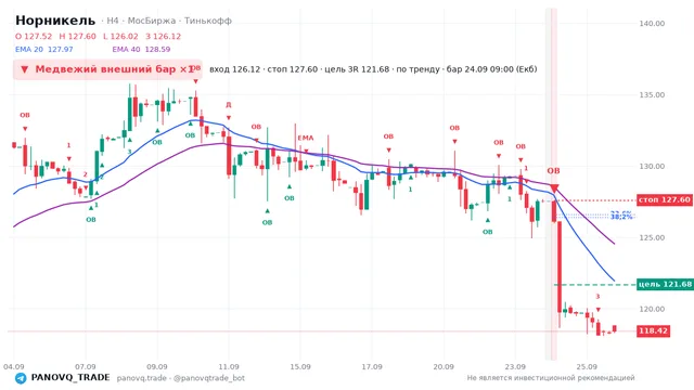 График Норникель (GMKN), таймфрейм 4 часа: медвежий внешний бар ×1 24.09.2026 09:00, вход 126.12, стоп 127.6. EMA 20/40, сигналы PANOVQ_TRADE