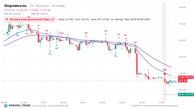 График Норникель (GMKN), таймфрейм 4 часа: медвежий внешний бар ×1 28.09.2026 09:00, вход 117.48, стоп 118.78. EMA 20/40, сигналы PANOVQ_TRADE