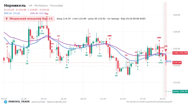 График Норникель (GMKN), таймфрейм 4 часа: медвежий внешний бар ×1 29.10.2026 09:00, вход 114.34, стоп 115.48. EMA 20/40, события PANOVQ_TRADE