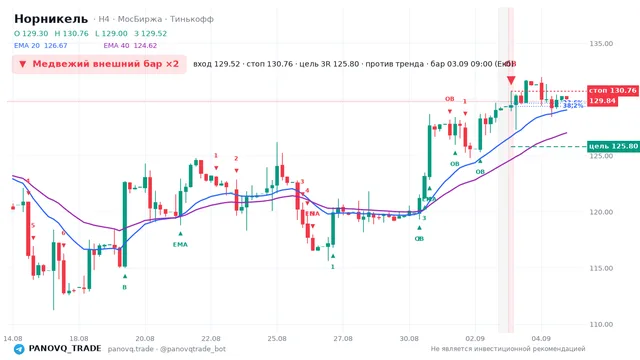 График Норникель (GMKN), таймфрейм 4 часа: медвежий внешний бар ×2 03.09.2026 09:00, вход 129.52, стоп 130.76. EMA 20/40, сигналы PANOVQ_TRADE
