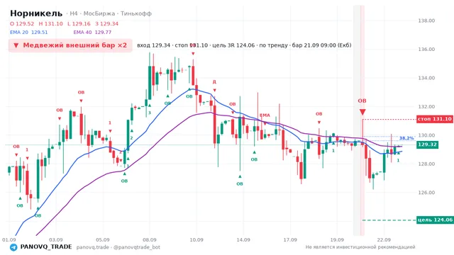 График Норникель (GMKN), таймфрейм 4 часа: медвежий внешний бар ×2 21.09.2026 09:00, вход 129.34, стоп 131.1. EMA 20/40, сигналы PANOVQ_TRADE