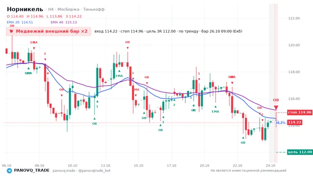 График Норникель (GMKN), таймфрейм 4 часа: медвежий внешний бар ×2 26.10.2026 09:00, вход 114.22, стоп 114.96. EMA 20/40, события PANOVQ_TRADE