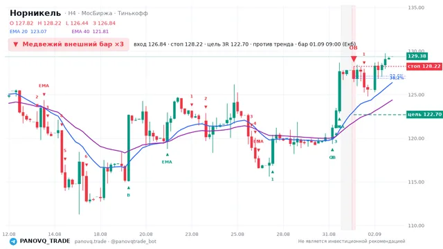 График Норникель (GMKN), таймфрейм 4 часа: медвежий внешний бар ×3 01.09.2026 09:00, вход 126.84, стоп 128.22. EMA 20/40, сигналы PANOVQ_TRADE