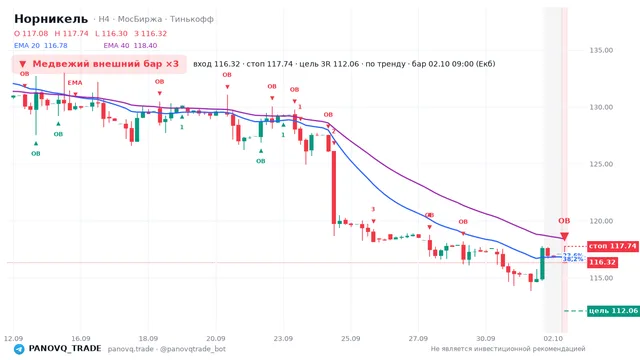 График Норникель (GMKN), таймфрейм 4 часа: медвежий внешний бар ×3 02.10.2026 09:00, вход 116.32, стоп 117.74. EMA 20/40, сигналы PANOVQ_TRADE