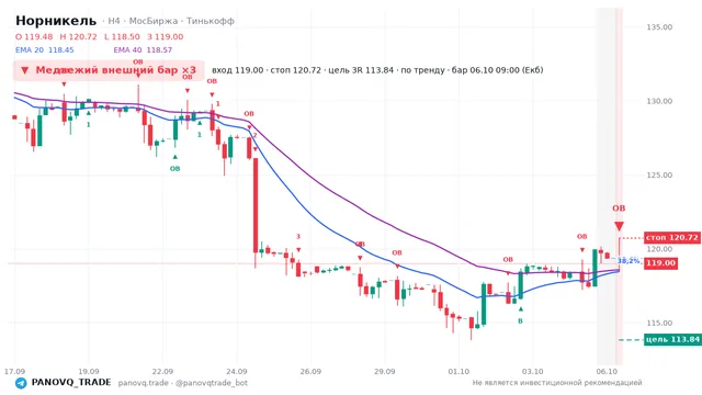 График Норникель (GMKN), таймфрейм 4 часа: медвежий внешний бар ×3 06.10.2026 09:00, вход 119, стоп 120.72. EMA 20/40, сигналы PANOVQ_TRADE