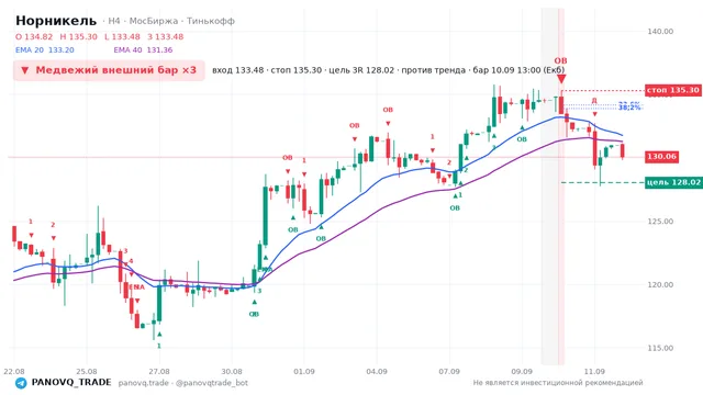 График Норникель (GMKN), таймфрейм 4 часа: медвежий внешний бар ×3 10.09.2026 13:00, вход 133.48, стоп 135.3. EMA 20/40, сигналы PANOVQ_TRADE
