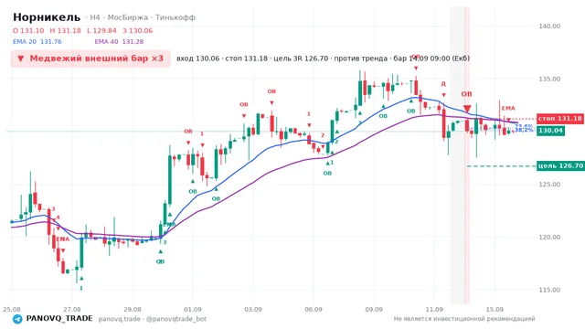 График Норникель (GMKN), таймфрейм 4 часа: медвежий внешний бар ×3 14.09.2026 09:00, вход 130.06, стоп 131.18. EMA 20/40, сигналы PANOVQ_TRADE