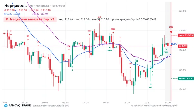 График Норникель (GMKN), таймфрейм 4 часа: медвежий внешний бар ×3 14.10.2026 09:00, вход 118.4, стоп 119.5. EMA 20/40, события PANOVQ_TRADE