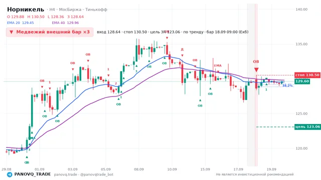 График Норникель (GMKN), таймфрейм 4 часа: медвежий внешний бар ×3 18.09.2026 09:00, вход 128.64, стоп 130.5. EMA 20/40, сигналы PANOVQ_TRADE