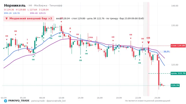 График Норникель (GMKN), таймфрейм 4 часа: медвежий внешний бар ×3 23.09.2026 09:00, вход 128.04, стоп 129.8. EMA 20/40, сигналы PANOVQ_TRADE