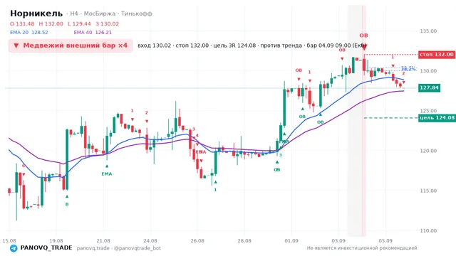 График Норникель (GMKN), таймфрейм 4 часа: медвежий внешний бар ×4 04.09.2026 09:00, вход 130.02, стоп 132. EMA 20/40, сигналы PANOVQ_TRADE