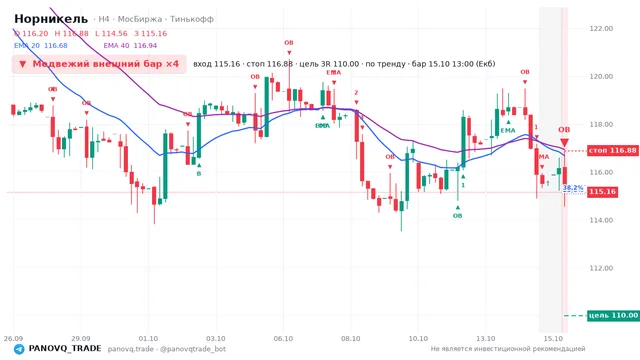 График Норникель (GMKN), таймфрейм 4 часа: медвежий внешний бар ×4 15.10.2026 13:00, вход 115.16, стоп 116.88. EMA 20/40, события PANOVQ_TRADE