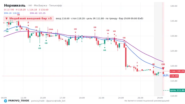 График Норникель (GMKN), таймфрейм 4 часа: медвежий внешний бар ×5 29.09.2026 09:00, вход 116.6, стоп 118.2. EMA 20/40, сигналы PANOVQ_TRADE