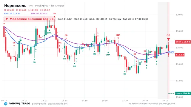 График Норникель (GMKN), таймфрейм 4 часа: медвежий внешний бар ×6 28.10.2026 17:00, вход 115.12, стоп 116.68. EMA 20/40, события PANOVQ_TRADE