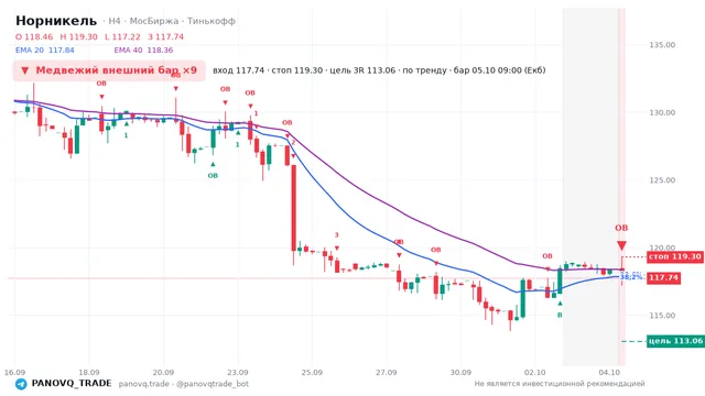 График Норникель (GMKN), таймфрейм 4 часа: медвежий внешний бар ×9 05.10.2026 09:00, вход 117.74, стоп 119.3. EMA 20/40, сигналы PANOVQ_TRADE