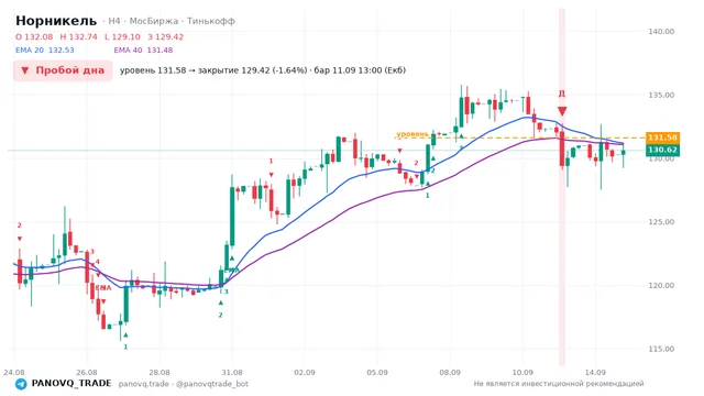 График Норникель (GMKN), таймфрейм 4 часа: пробой дна 11.09.2026 13:00, уровень 131.58 → закрытие 129.42. EMA 20/40, сигналы PANOVQ_TRADE