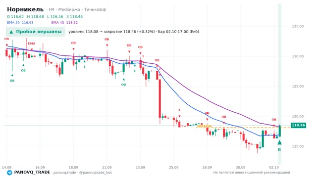 График Норникель (GMKN), таймфрейм 4 часа: пробой вершины 02.10.2026 17:00, уровень 118.08 → закрытие 118.46. EMA 20/40, сигналы PANOVQ_TRADE