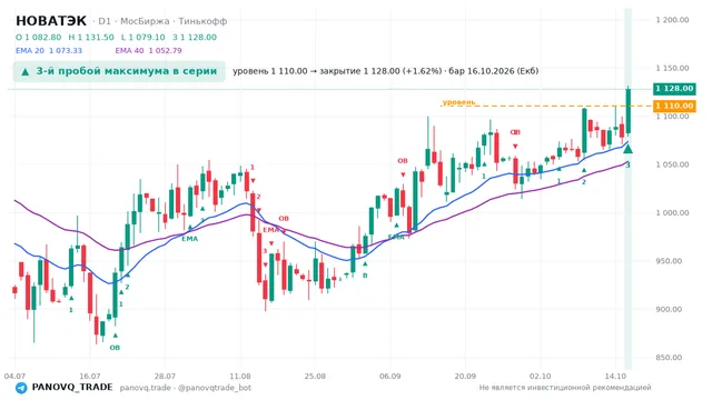 График НОВАТЭК (NVTK), таймфрейм 1 день: 3-й пробой максимума в серии 16.10.2026, уровень 1110 → закрытие 1128. EMA 20/40, события PANOVQ_TRADE