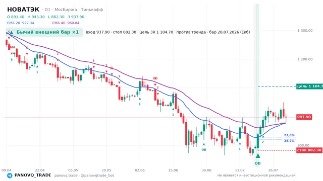 График НОВАТЭК (NVTK), таймфрейм 1 день: бычий внешний бар ×1 20.07.2026, вход 937.9, стоп 882.3. EMA 20/40, сигналы PANOVQ_TRADE