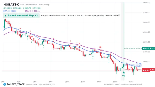 График НОВАТЭК (NVTK), таймфрейм 1 день: бычий внешний бар ×2 29.06.2026, вход 972.6, стоп 918.7. EMA 20/40, сигналы PANOVQ_TRADE