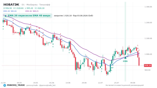 График НОВАТЭК (NVTK), таймфрейм 1 день: ema 20 ↑ ema 40 03.08.2026, закрытие 1026.1. EMA 20/40, сигналы PANOVQ_TRADE