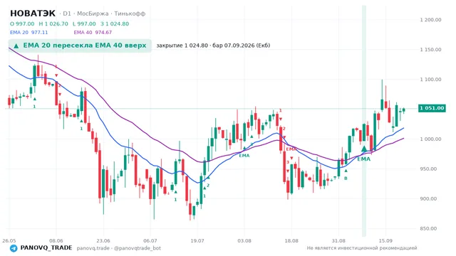 График НОВАТЭК (NVTK), таймфрейм 1 день: ema 20 ↑ ema 40 07.09.2026, закрытие 1024.8. EMA 20/40, сигналы PANOVQ_TRADE