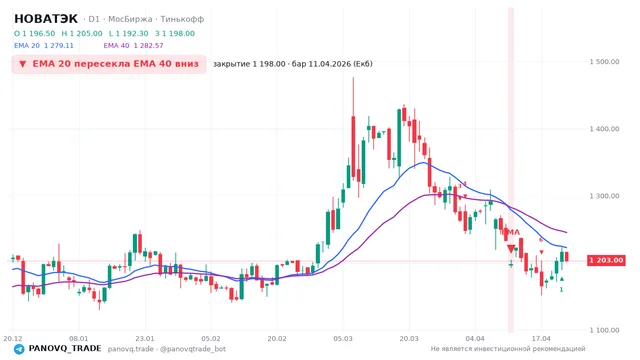 График НОВАТЭК (NVTK), таймфрейм 1 день: ema 20 ↓ ema 40 11.04.2026, закрытие 1198. EMA 20/40, сигналы PANOVQ_TRADE
