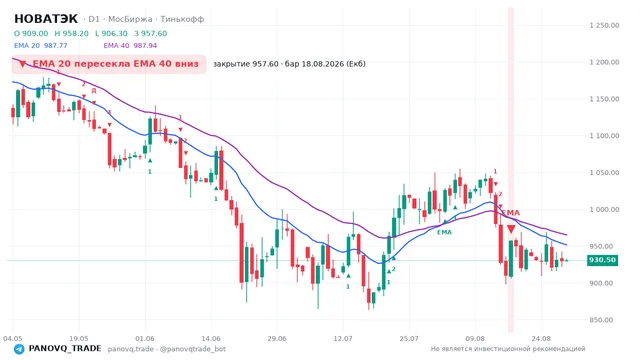 График НОВАТЭК (NVTK), таймфрейм 1 день: ema 20 ↓ ema 40 18.08.2026, закрытие 957.6. EMA 20/40, сигналы PANOVQ_TRADE