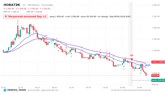График НОВАТЭК (NVTK), таймфрейм 1 день: медвежий внешний бар ×2 08.06.2026, вход 1056.6, стоп 1096.8. EMA 20/40, сигналы PANOVQ_TRADE