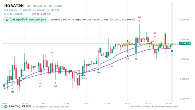 График НОВАТЭК (NVTK), таймфрейм 1 час: 1-й пробой максимума 05.10.2026 01:00, уровень 1057.4 → закрытие 1057.9. EMA 20/40, сигналы PANOVQ_TRADE